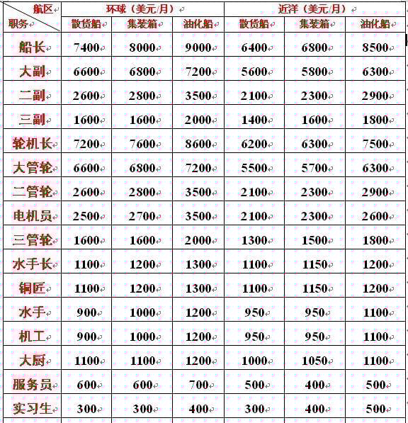 海軍工資一般多高？全面解析海軍薪資結(jié)構(gòu)，海軍薪資揭秘，工資水平及結(jié)構(gòu)全面解析