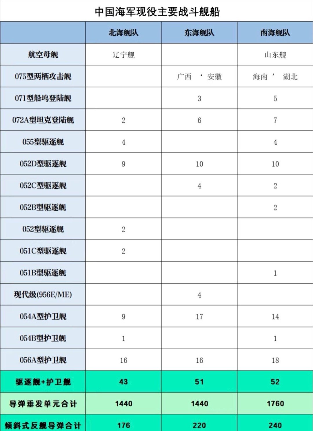 中國(guó)海軍三大艦隊(duì)實(shí)力對(duì)比，中國(guó)海軍三大艦隊(duì)實(shí)力對(duì)比解析