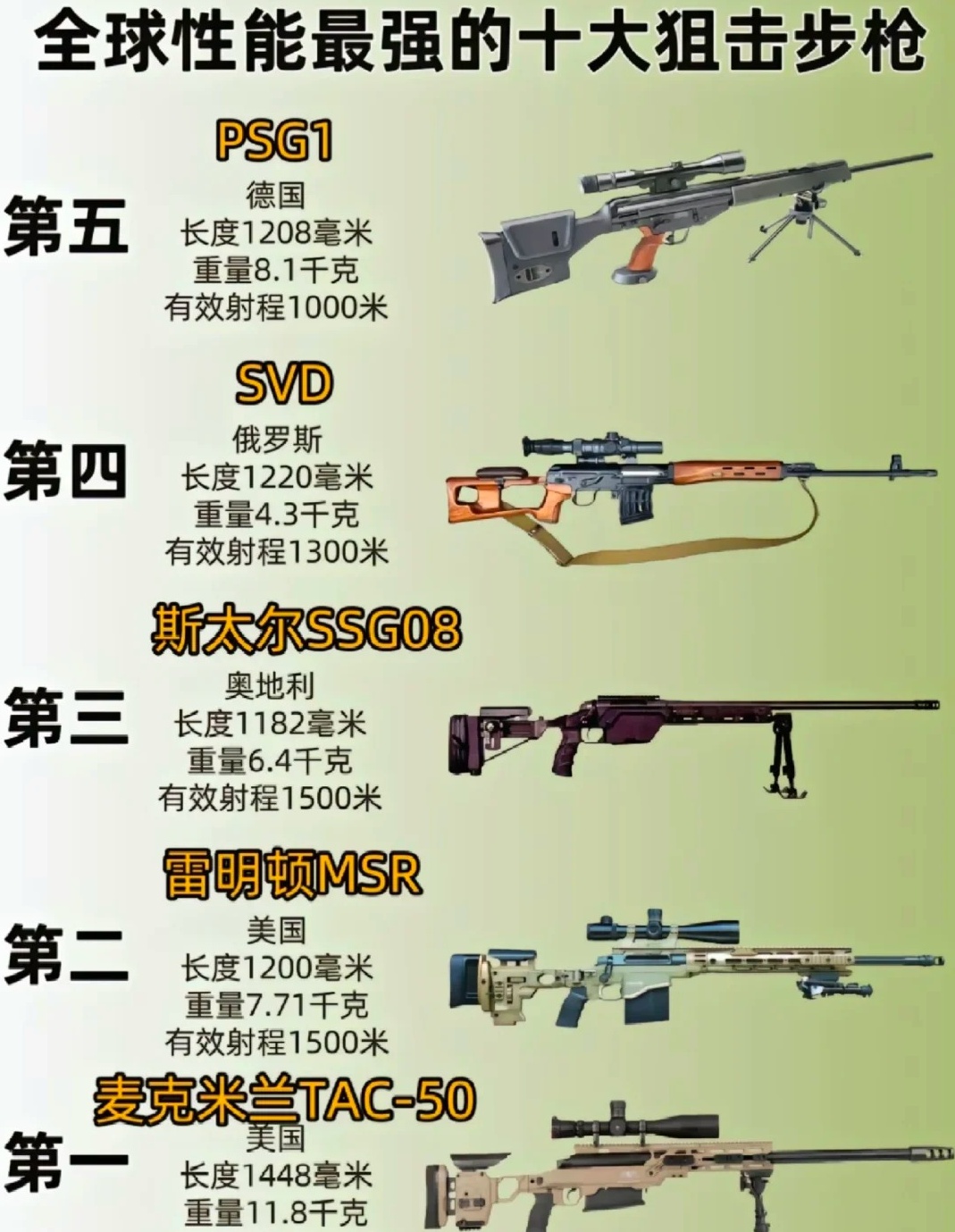 世界上最好的槍十大排名，世界十大最佳槍支排名